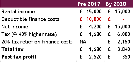 Case study 3 Purplefrog Property