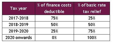 percent change Purplefrog Property