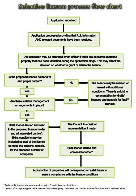 nottingham licence flowchart Purplefrog Property