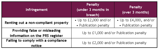 epc penalties Purplefrog Property