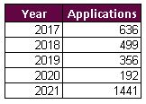 Applications By Year Purplefrog Property