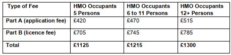 BCC HMO Fees from 1st April 2022 Purplefrog Property