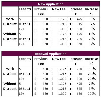 Birmingham City Council HMO renewal fees increase by up to 225%
