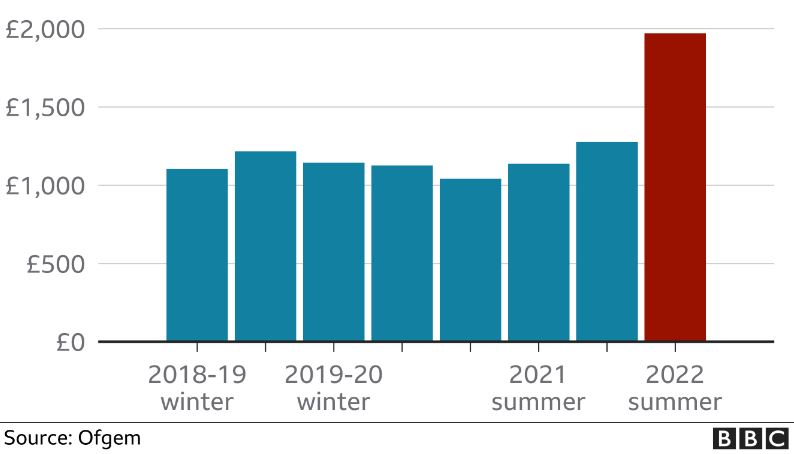 Utility increases