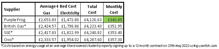 Energy usage comparison Purplefrog Property