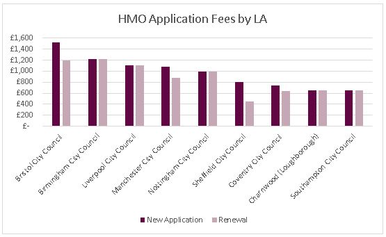 HMO Licence Fee Application Comparison Graph 3 Purplefrog Property
