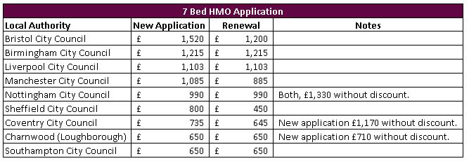 HMO Licence Fee Application Comparison Table 3 Purplefrog Property