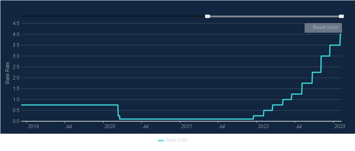 Bank of England Base Rate Increase - February 2023 (4%)