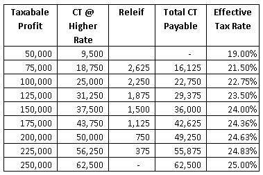 CT Change Rates Table Purplefrog Property