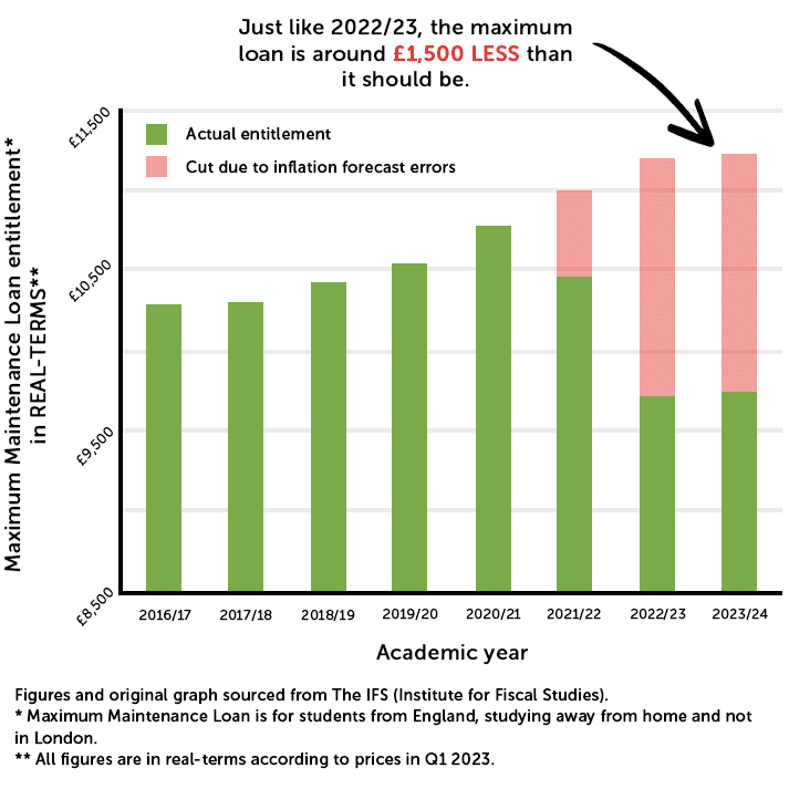 Join the campaign to increase student loans