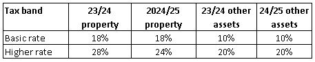 CGT Changes Purplefrog Property