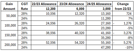 CGT change calculations 2024